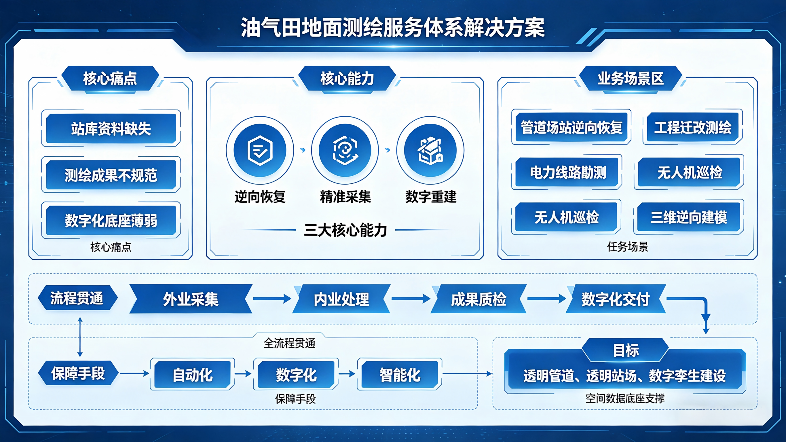 测绘服务